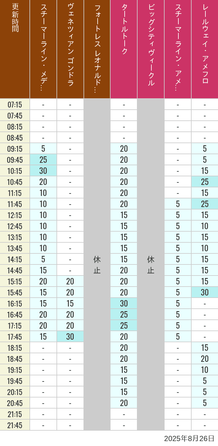 August 26, 2025, Mediterranean Harbor, American Waterfront Wait Times Table of wait times for Transit Steamer Line, Venetian Gondolas, Fortress Explorations, Big City Vehicles, Transit Steamer Line and Electric Railway on August 26, 2025, recorded by time from 7:00 am to 9:00 pm.
