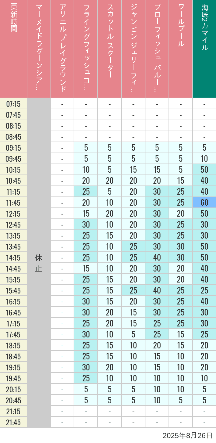 August 26, 2025, Mermaid Lagoon Wait Times Table of wait times for Mermaid Lagoon ', Ariel's Playground, Flying Fish Coaster, Scuttle's Scooters, Jumpin' Jellyfish, Balloon Race and The Whirlpool on August 26, 2025, recorded by time from 7:00 am to 9:00 pm.