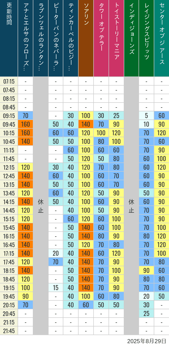 August 29, 2025, TDS Popular Attractions Wait Times Table of wait times for Soaring, Tower of Terror, Toy Story Mania, Turtle Talk, Nemo & Friends SeaRider, Indiana Jones Adventure, Raging Spirits, The Magic Lamp, Center of the Earth and 20,000 Leagues Under the Sea on August 29, 2025, recorded by time from 7:00 am to 9:00 pm.