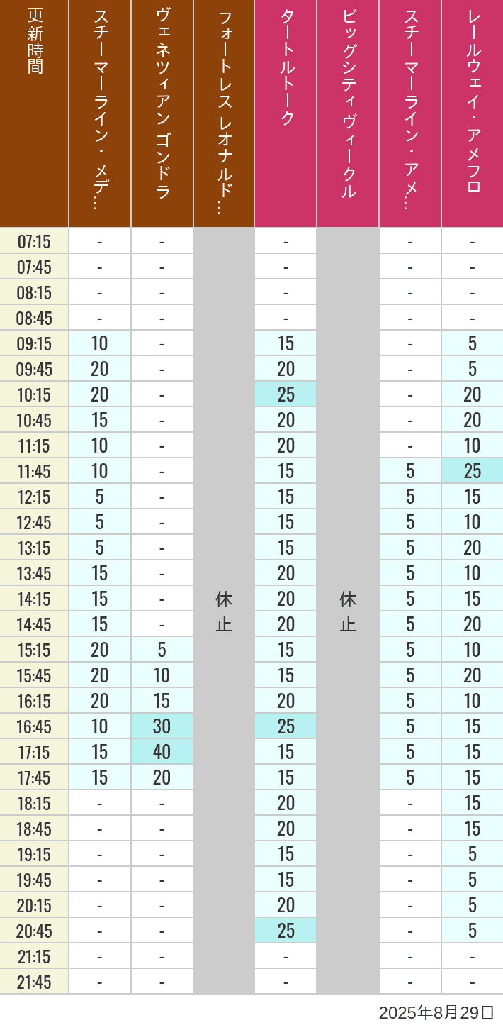 August 29, 2025, Mediterranean Harbor, American Waterfront Wait Times Table of wait times for Transit Steamer Line, Venetian Gondolas, Fortress Explorations, Big City Vehicles, Transit Steamer Line and Electric Railway on August 29, 2025, recorded by time from 7:00 am to 9:00 pm.
