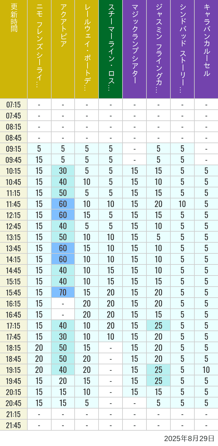 August 29, 2025, ort Discovery, Lost River Delta, Arabian Coast Wait Times Table of wait times for Aquatopia, Electric Railway, Transit Steamer Line, Jasmine's Flying Carpets, Sindbad's Storybook Voyage and Caravan Carousel on August 29, 2025, recorded by time from 7:00 am to 9:00 pm.