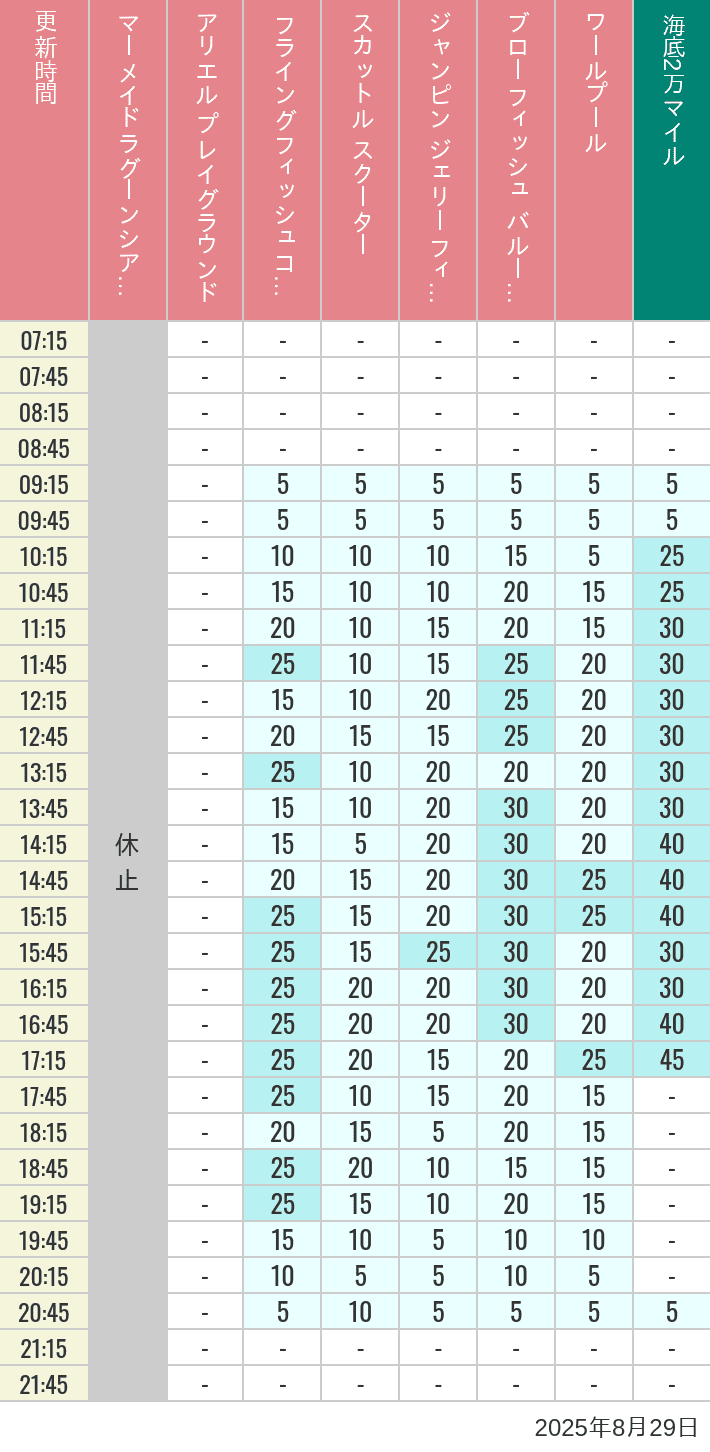 August 29, 2025, Mermaid Lagoon Wait Times Table of wait times for Mermaid Lagoon ', Ariel's Playground, Flying Fish Coaster, Scuttle's Scooters, Jumpin' Jellyfish, Balloon Race and The Whirlpool on August 29, 2025, recorded by time from 7:00 am to 9:00 pm.
