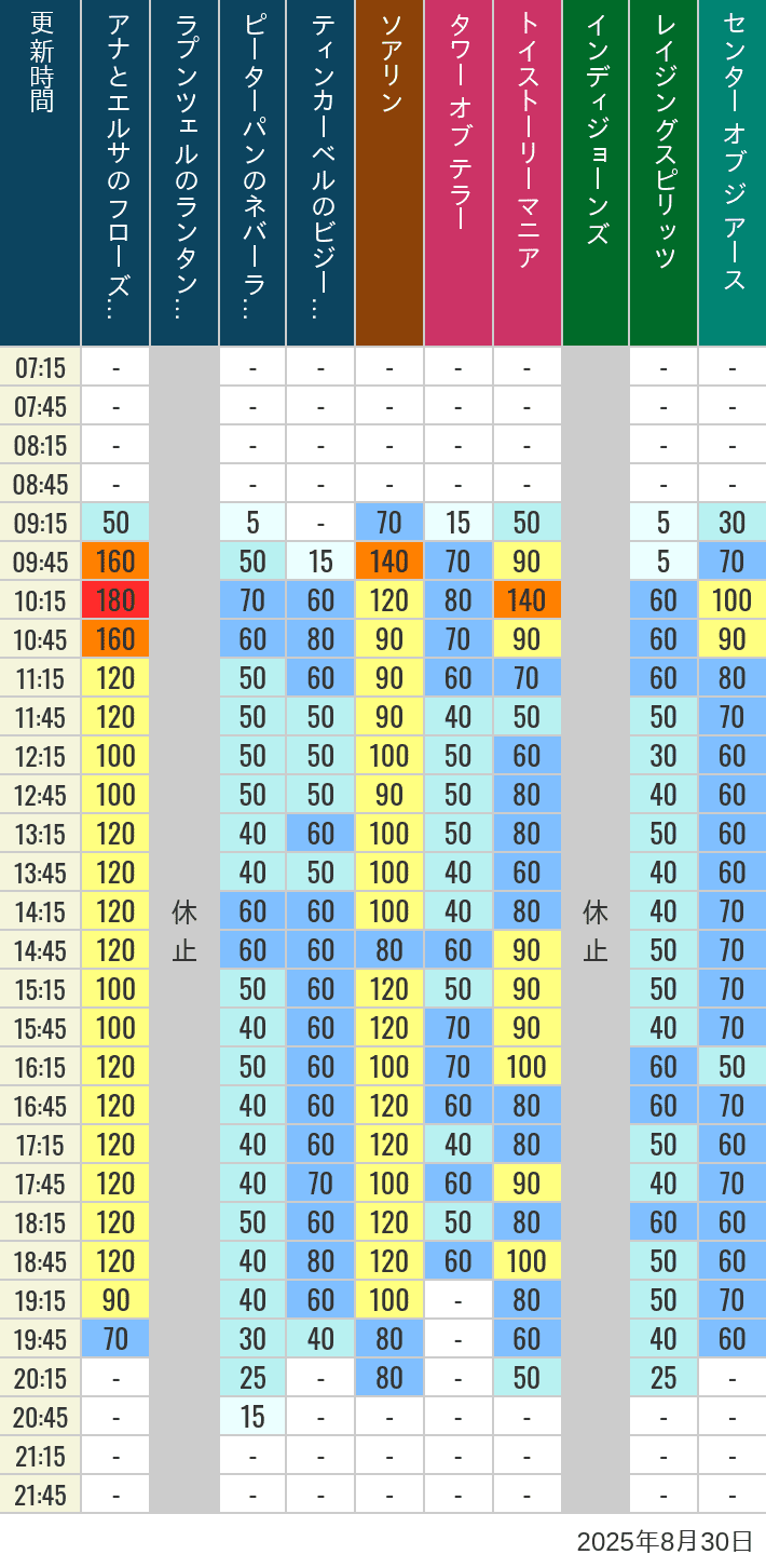 August 30, 2025, TDS Popular Attractions Wait Times Table of wait times for Soaring, Tower of Terror, Toy Story Mania, Turtle Talk, Nemo & Friends SeaRider, Indiana Jones Adventure, Raging Spirits, The Magic Lamp, Center of the Earth and 20,000 Leagues Under the Sea on August 30, 2025, recorded by time from 7:00 am to 9:00 pm.