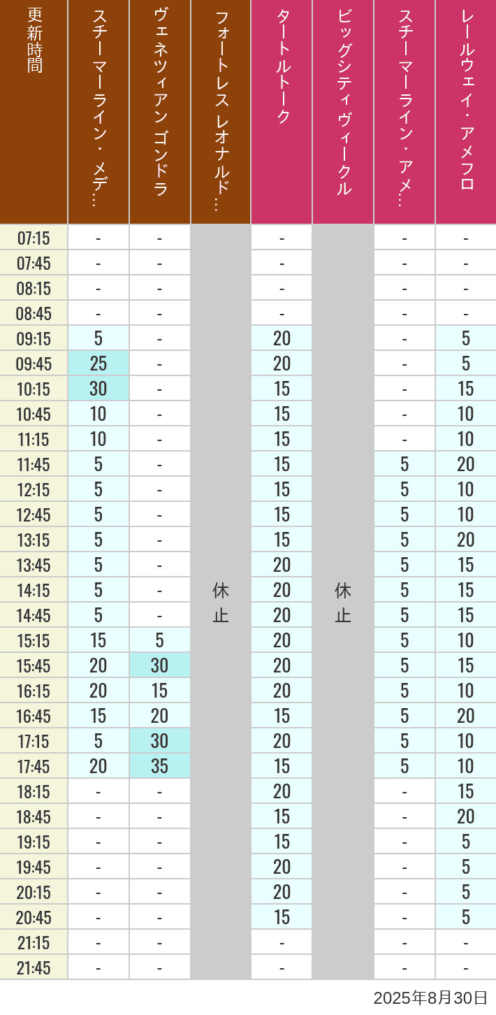 August 30, 2025, Mediterranean Harbor, American Waterfront Wait Times Table of wait times for Transit Steamer Line, Venetian Gondolas, Fortress Explorations, Big City Vehicles, Transit Steamer Line and Electric Railway on August 30, 2025, recorded by time from 7:00 am to 9:00 pm.