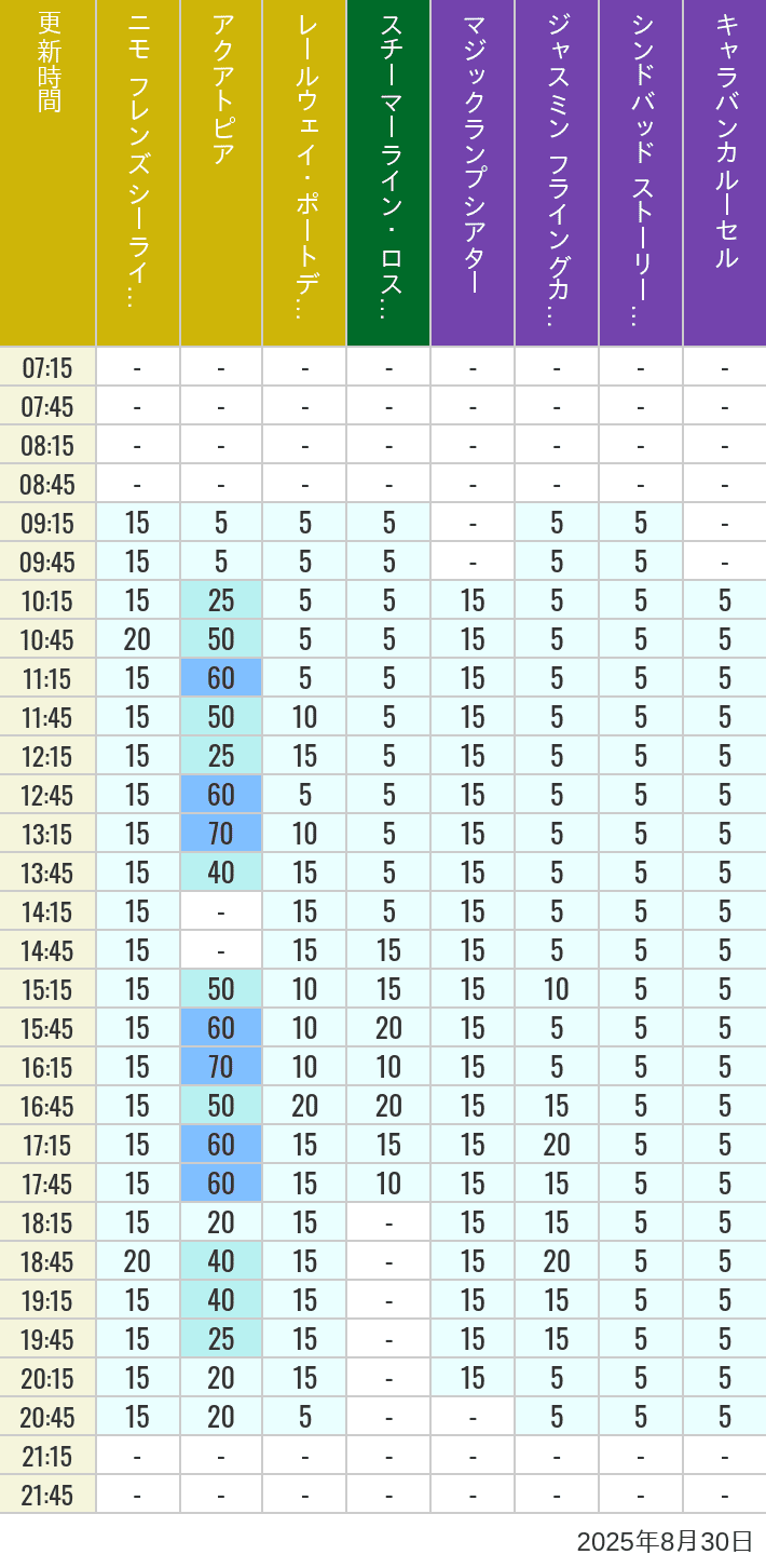 August 30, 2025, ort Discovery, Lost River Delta, Arabian Coast Wait Times Table of wait times for Aquatopia, Electric Railway, Transit Steamer Line, Jasmine's Flying Carpets, Sindbad's Storybook Voyage and Caravan Carousel on August 30, 2025, recorded by time from 7:00 am to 9:00 pm.