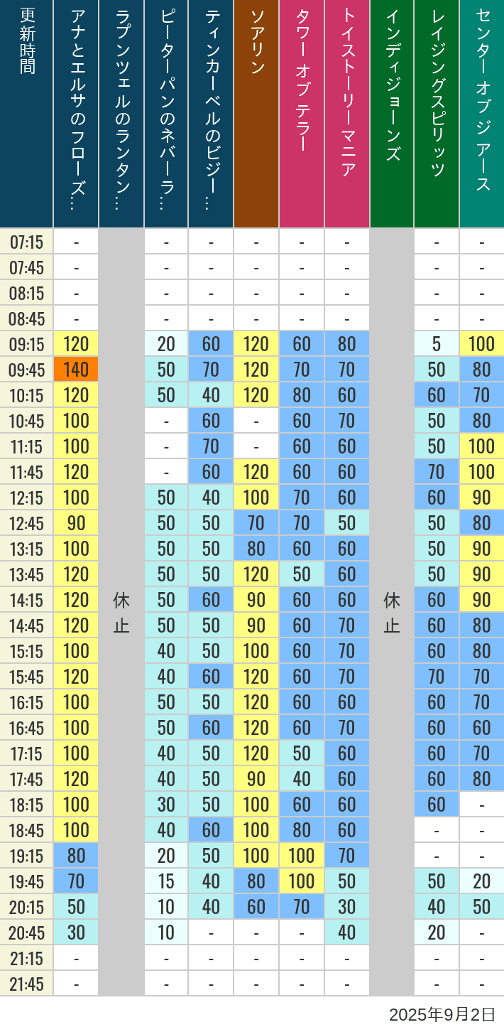 September 2, 2025, TDS Popular Attractions Wait Times Table of wait times for Soaring, Tower of Terror, Toy Story Mania, Turtle Talk, Nemo & Friends SeaRider, Indiana Jones Adventure, Raging Spirits, The Magic Lamp, Center of the Earth and 20,000 Leagues Under the Sea on September 2, 2025, recorded by time from 7:00 am to 9:00 pm.