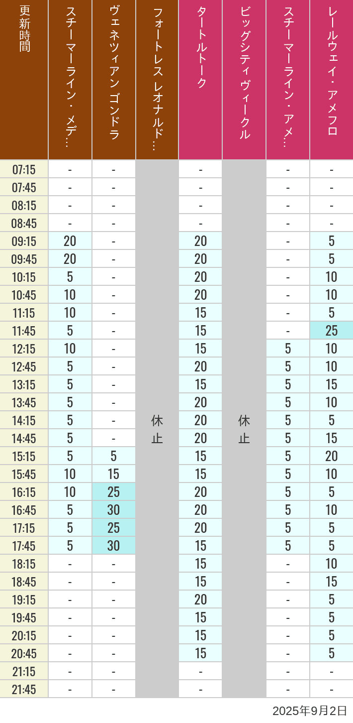 September 2, 2025, Mediterranean Harbor, American Waterfront Wait Times Table of wait times for Transit Steamer Line, Venetian Gondolas, Fortress Explorations, Big City Vehicles, Transit Steamer Line and Electric Railway on September 2, 2025, recorded by time from 7:00 am to 9:00 pm.