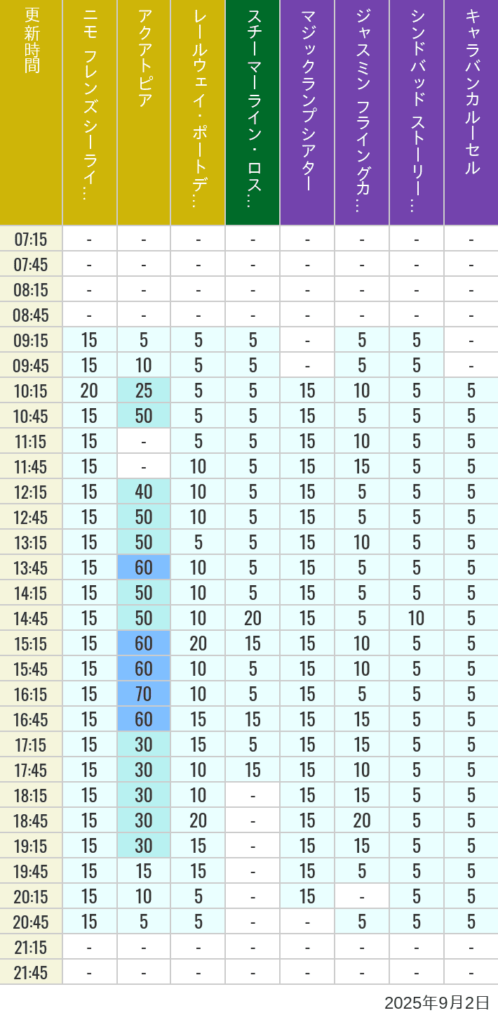 September 2, 2025, ort Discovery, Lost River Delta, Arabian Coast Wait Times Table of wait times for Aquatopia, Electric Railway, Transit Steamer Line, Jasmine's Flying Carpets, Sindbad's Storybook Voyage and Caravan Carousel on September 2, 2025, recorded by time from 7:00 am to 9:00 pm.
