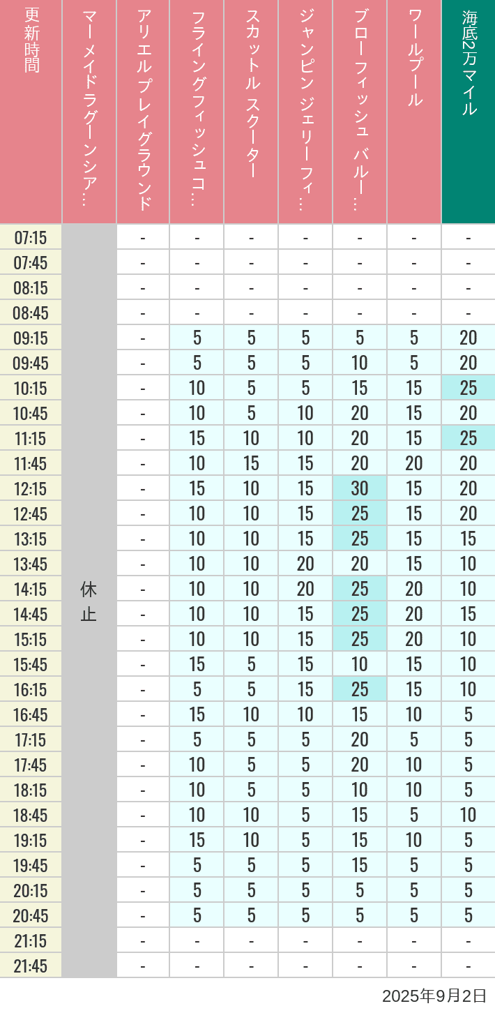 September 2, 2025, Mermaid Lagoon Wait Times Table of wait times for Mermaid Lagoon ', Ariel's Playground, Flying Fish Coaster, Scuttle's Scooters, Jumpin' Jellyfish, Balloon Race and The Whirlpool on September 2, 2025, recorded by time from 7:00 am to 9:00 pm.