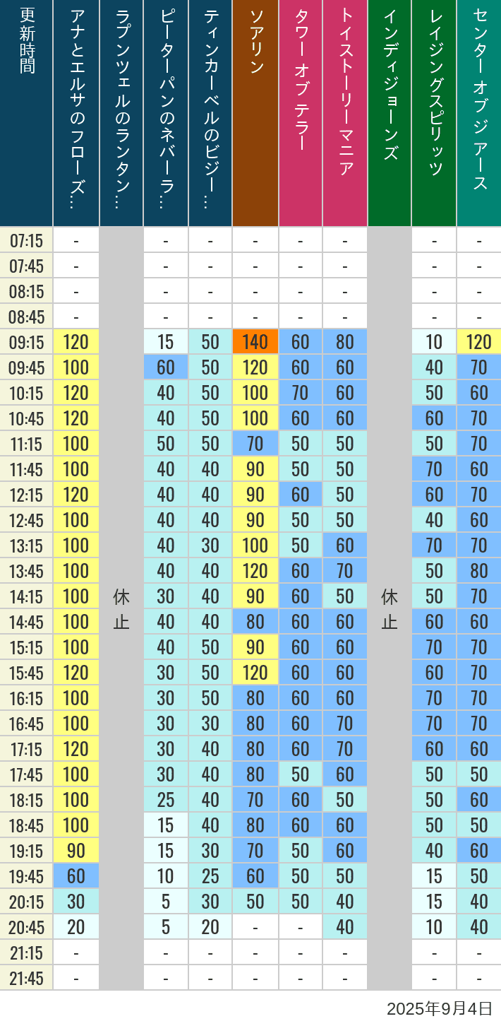 Table of wait times for Soaring, Tower of Terror, Toy Story Mania, Turtle Talk, Nemo & Friends SeaRider, Indiana Jones Adventure, Raging Spirits, The Magic Lamp, Center of the Earth and 20,000 Leagues Under the Sea on September 4, 2025, recorded by time from 7:00 am to 9:00 pm.