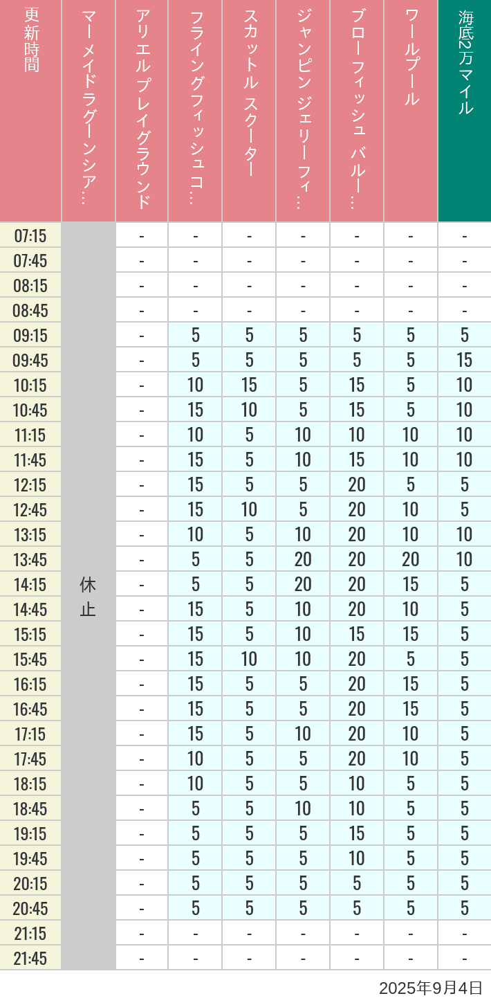 Table of wait times for Mermaid Lagoon ', Ariel's Playground, Flying Fish Coaster, Scuttle's Scooters, Jumpin' Jellyfish, Balloon Race and The Whirlpool on September 4, 2025, recorded by time from 7:00 am to 9:00 pm.