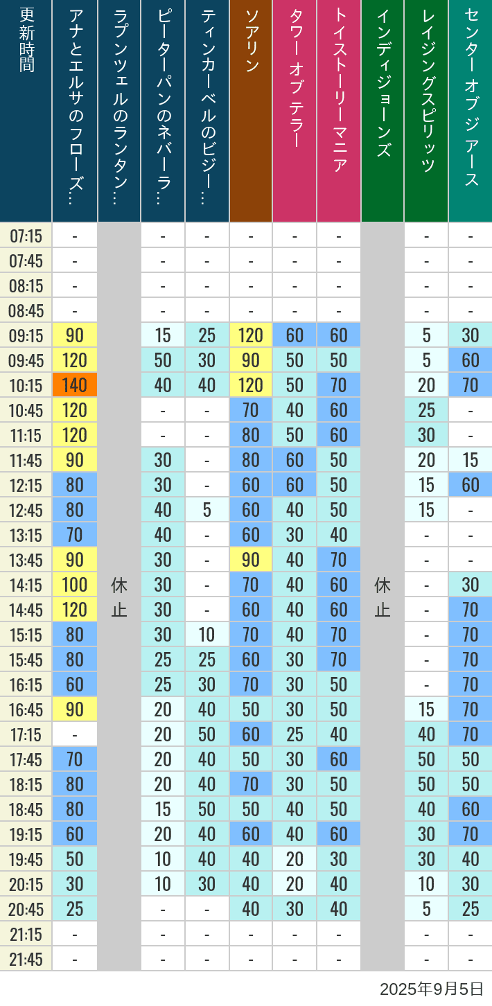 Table of wait times for Soaring, Tower of Terror, Toy Story Mania, Turtle Talk, Nemo & Friends SeaRider, Indiana Jones Adventure, Raging Spirits, The Magic Lamp, Center of the Earth and 20,000 Leagues Under the Sea on September 5, 2025, recorded by time from 7:00 am to 9:00 pm.