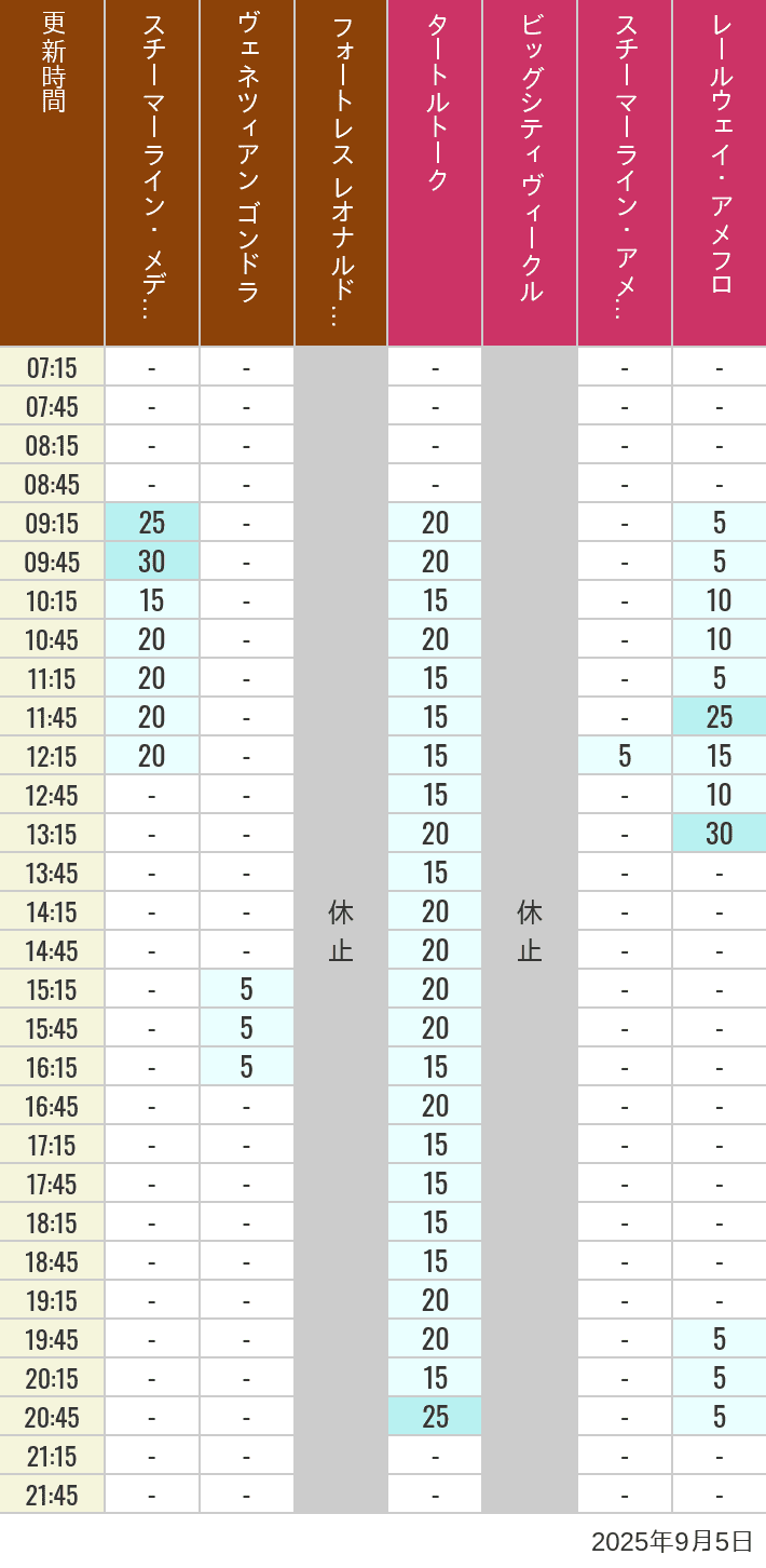 Table of wait times for Transit Steamer Line, Venetian Gondolas, Fortress Explorations, Big City Vehicles, Transit Steamer Line and Electric Railway on September 5, 2025, recorded by time from 7:00 am to 9:00 pm.