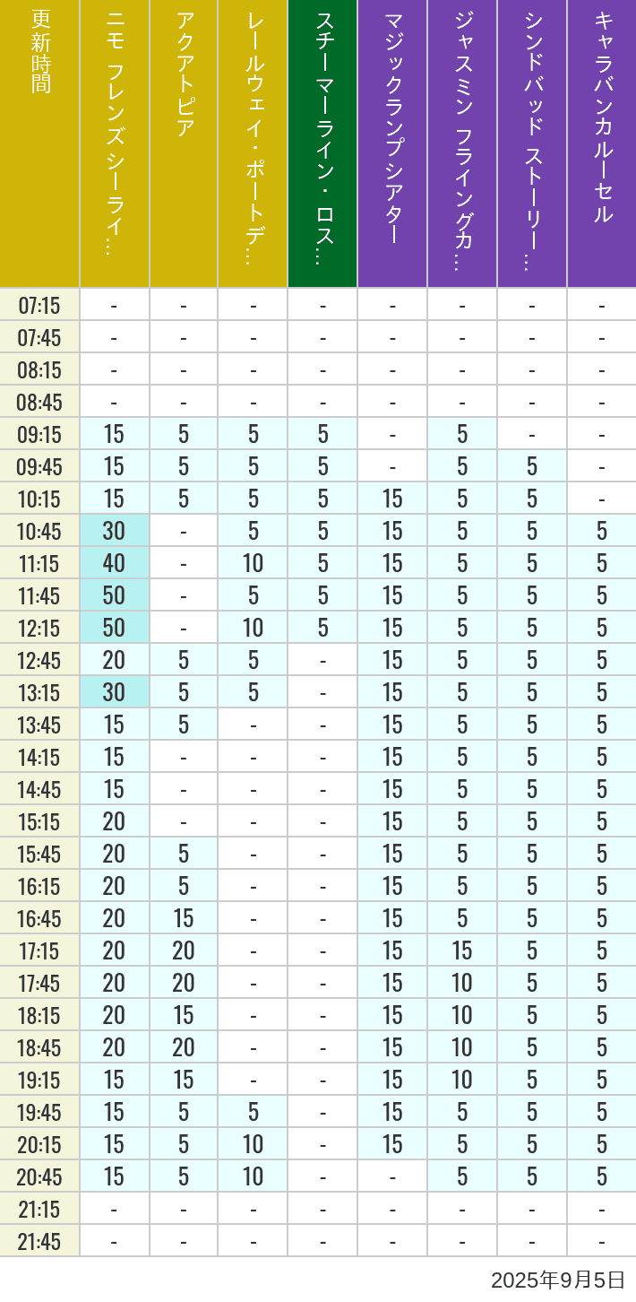 Table of wait times for Aquatopia, Electric Railway, Transit Steamer Line, Jasmine's Flying Carpets, Sindbad's Storybook Voyage and Caravan Carousel on September 5, 2025, recorded by time from 7:00 am to 9:00 pm.