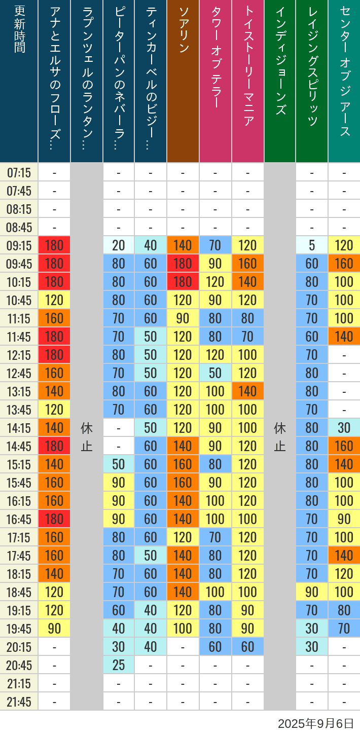 September 6, 2025, TDS Popular Attractions Wait Times Table of wait times for Soaring, Tower of Terror, Toy Story Mania, Turtle Talk, Nemo & Friends SeaRider, Indiana Jones Adventure, Raging Spirits, The Magic Lamp, Center of the Earth and 20,000 Leagues Under the Sea on September 6, 2025, recorded by time from 7:00 am to 9:00 pm.