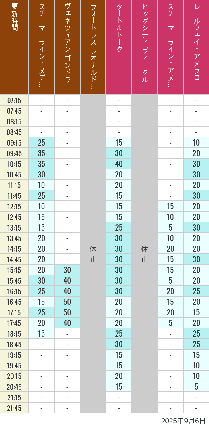 September 6, 2025, Mediterranean Harbor, American Waterfront Wait Times Table of wait times for Transit Steamer Line, Venetian Gondolas, Fortress Explorations, Big City Vehicles, Transit Steamer Line and Electric Railway on September 6, 2025, recorded by time from 7:00 am to 9:00 pm.