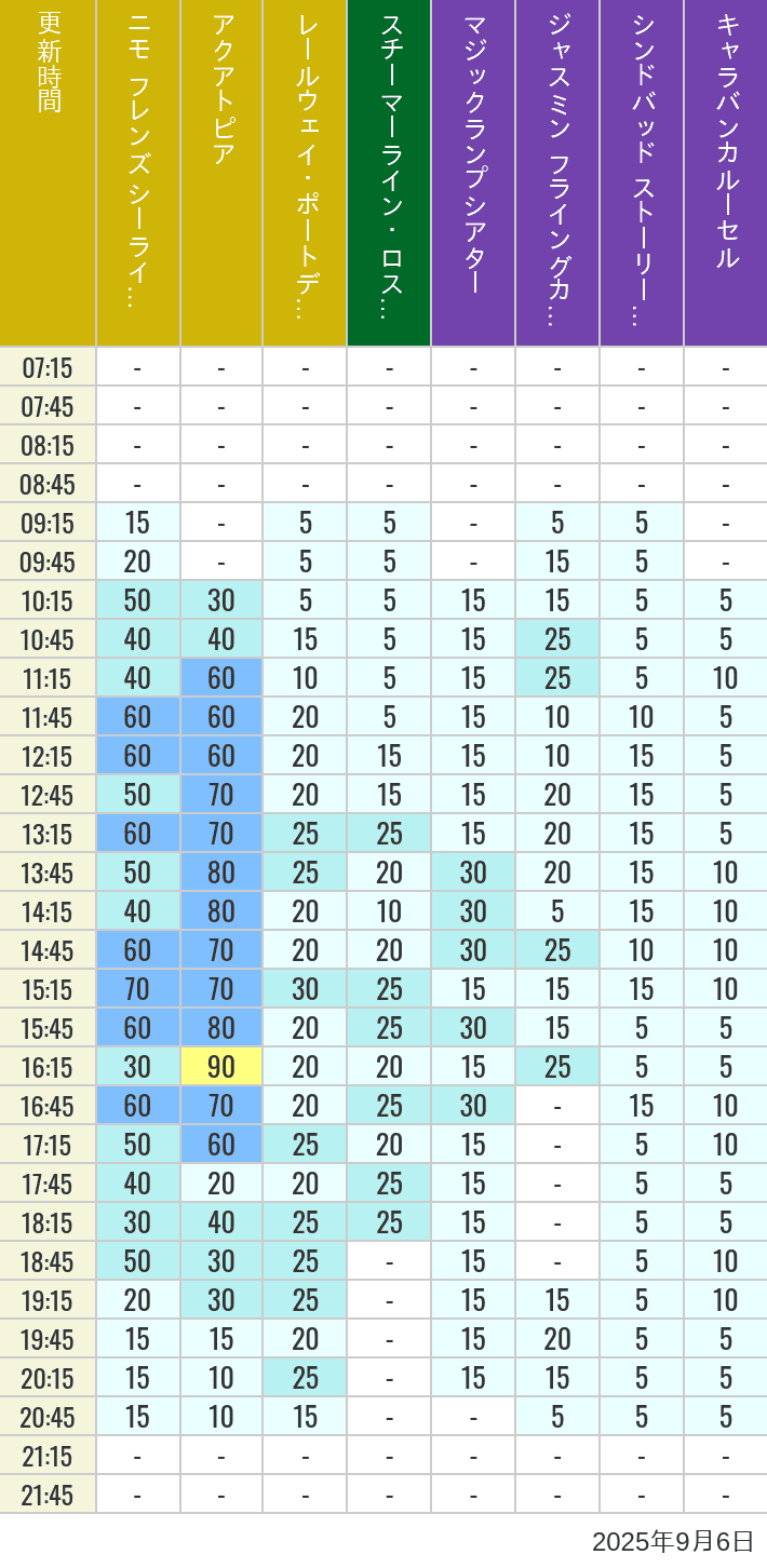 September 6, 2025, ort Discovery, Lost River Delta, Arabian Coast Wait Times Table of wait times for Aquatopia, Electric Railway, Transit Steamer Line, Jasmine's Flying Carpets, Sindbad's Storybook Voyage and Caravan Carousel on September 6, 2025, recorded by time from 7:00 am to 9:00 pm.