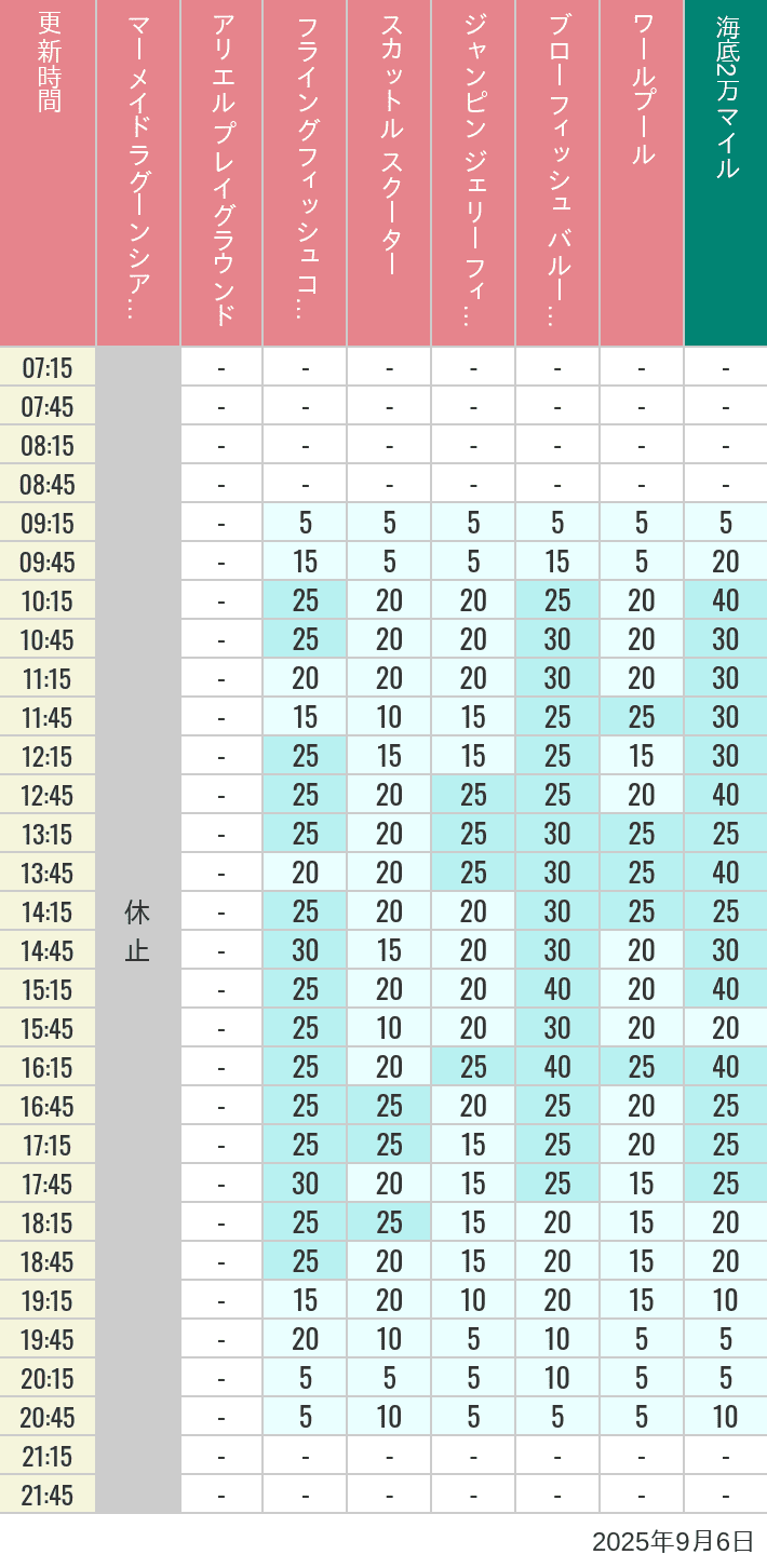 September 6, 2025, Mermaid Lagoon Wait Times Table of wait times for Mermaid Lagoon ', Ariel's Playground, Flying Fish Coaster, Scuttle's Scooters, Jumpin' Jellyfish, Balloon Race and The Whirlpool on September 6, 2025, recorded by time from 7:00 am to 9:00 pm.