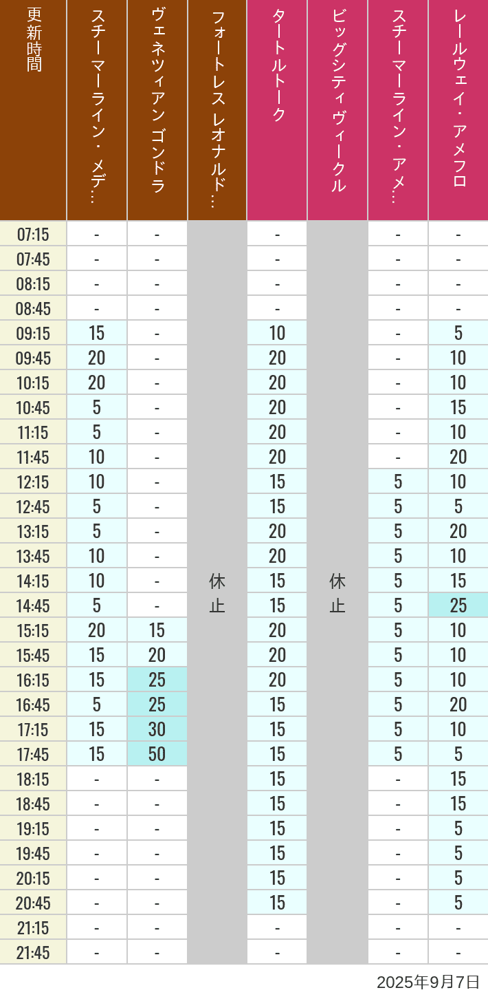 September 7, 2025, Mediterranean Harbor, American Waterfront Wait Times Table of wait times for Transit Steamer Line, Venetian Gondolas, Fortress Explorations, Big City Vehicles, Transit Steamer Line and Electric Railway on September 7, 2025, recorded by time from 7:00 am to 9:00 pm.