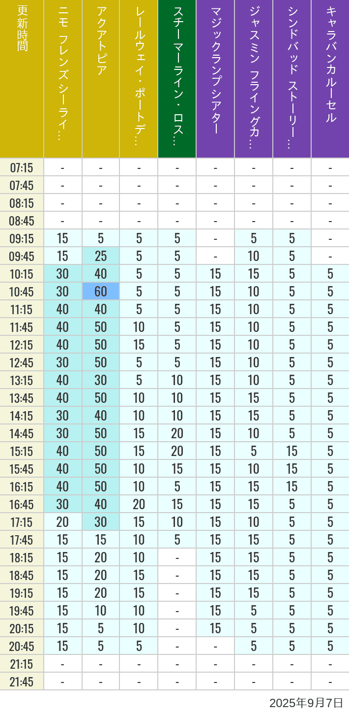 September 7, 2025, ort Discovery, Lost River Delta, Arabian Coast Wait Times Table of wait times for Aquatopia, Electric Railway, Transit Steamer Line, Jasmine's Flying Carpets, Sindbad's Storybook Voyage and Caravan Carousel on September 7, 2025, recorded by time from 7:00 am to 9:00 pm.