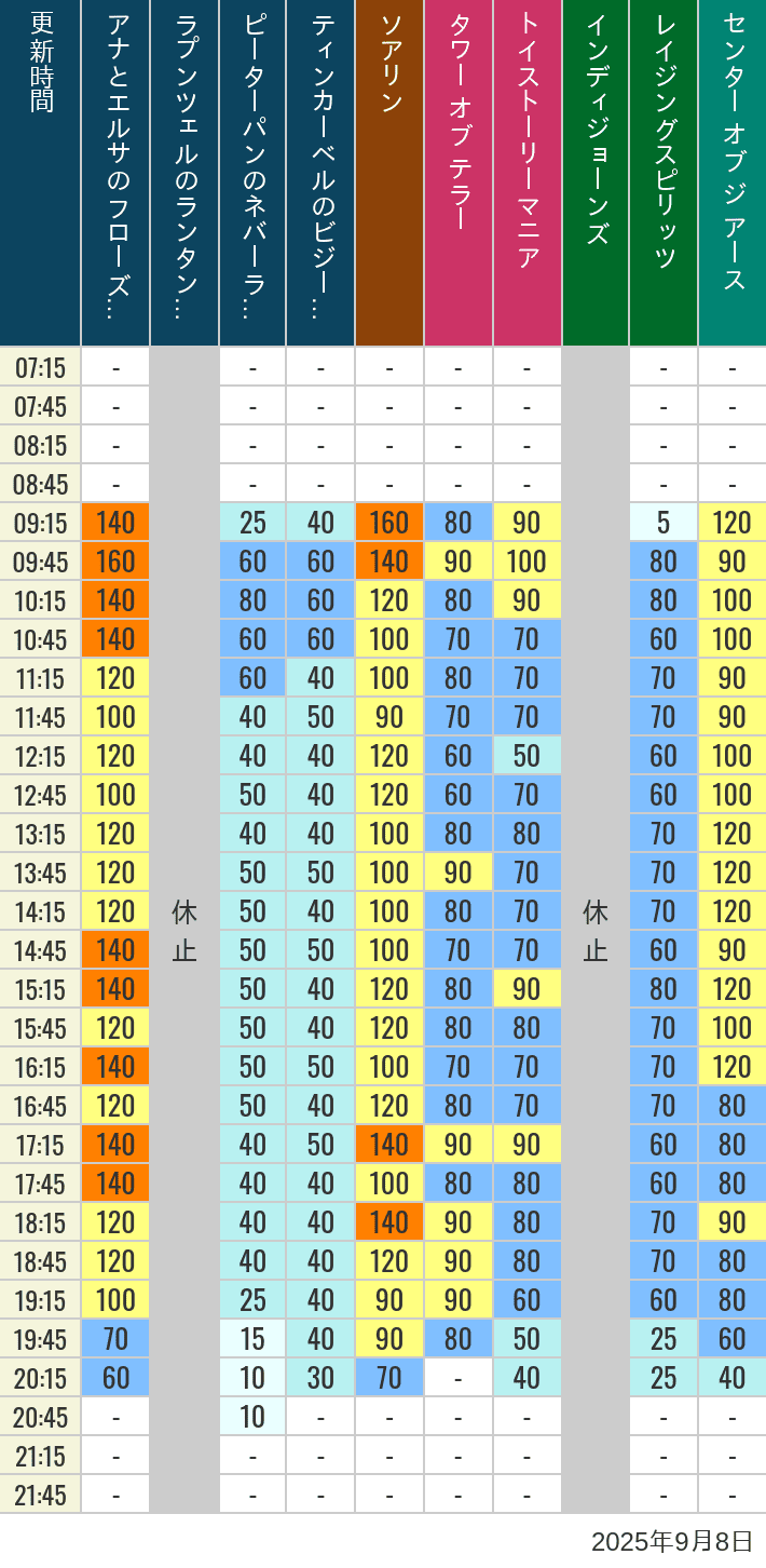 September 8, 2025, TDS Popular Attractions Wait Times Table of wait times for Soaring, Tower of Terror, Toy Story Mania, Turtle Talk, Nemo & Friends SeaRider, Indiana Jones Adventure, Raging Spirits, The Magic Lamp, Center of the Earth and 20,000 Leagues Under the Sea on September 8, 2025, recorded by time from 7:00 am to 9:00 pm.
