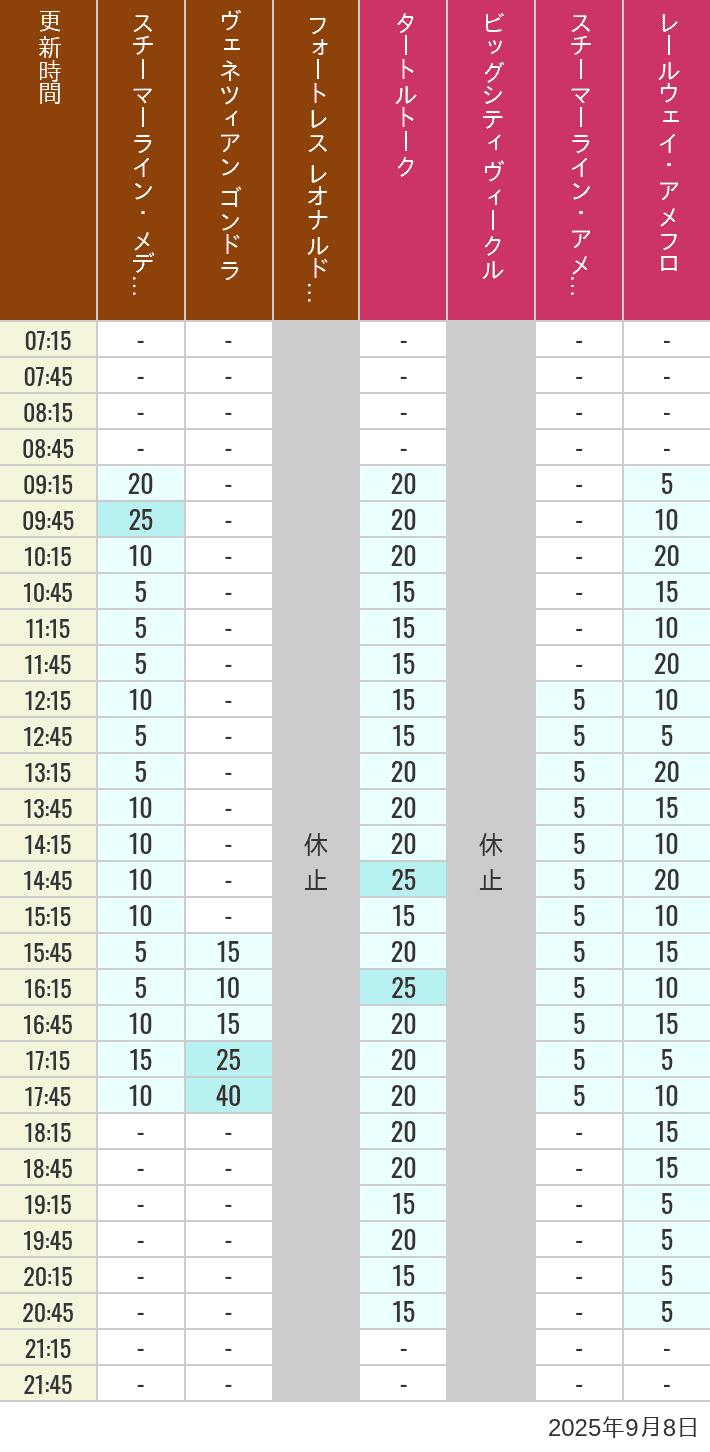 September 8, 2025, Mediterranean Harbor, American Waterfront Wait Times Table of wait times for Transit Steamer Line, Venetian Gondolas, Fortress Explorations, Big City Vehicles, Transit Steamer Line and Electric Railway on September 8, 2025, recorded by time from 7:00 am to 9:00 pm.