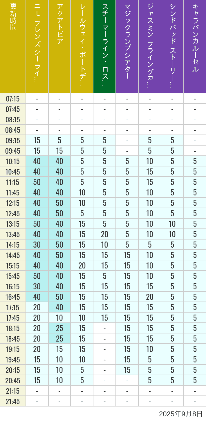 September 8, 2025, ort Discovery, Lost River Delta, Arabian Coast Wait Times Table of wait times for Aquatopia, Electric Railway, Transit Steamer Line, Jasmine's Flying Carpets, Sindbad's Storybook Voyage and Caravan Carousel on September 8, 2025, recorded by time from 7:00 am to 9:00 pm.