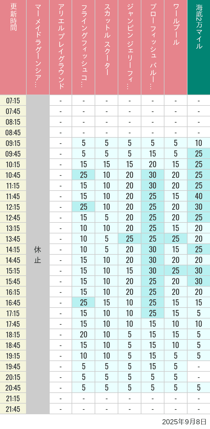 September 8, 2025, Mermaid Lagoon Wait Times Table of wait times for Mermaid Lagoon ', Ariel's Playground, Flying Fish Coaster, Scuttle's Scooters, Jumpin' Jellyfish, Balloon Race and The Whirlpool on September 8, 2025, recorded by time from 7:00 am to 9:00 pm.