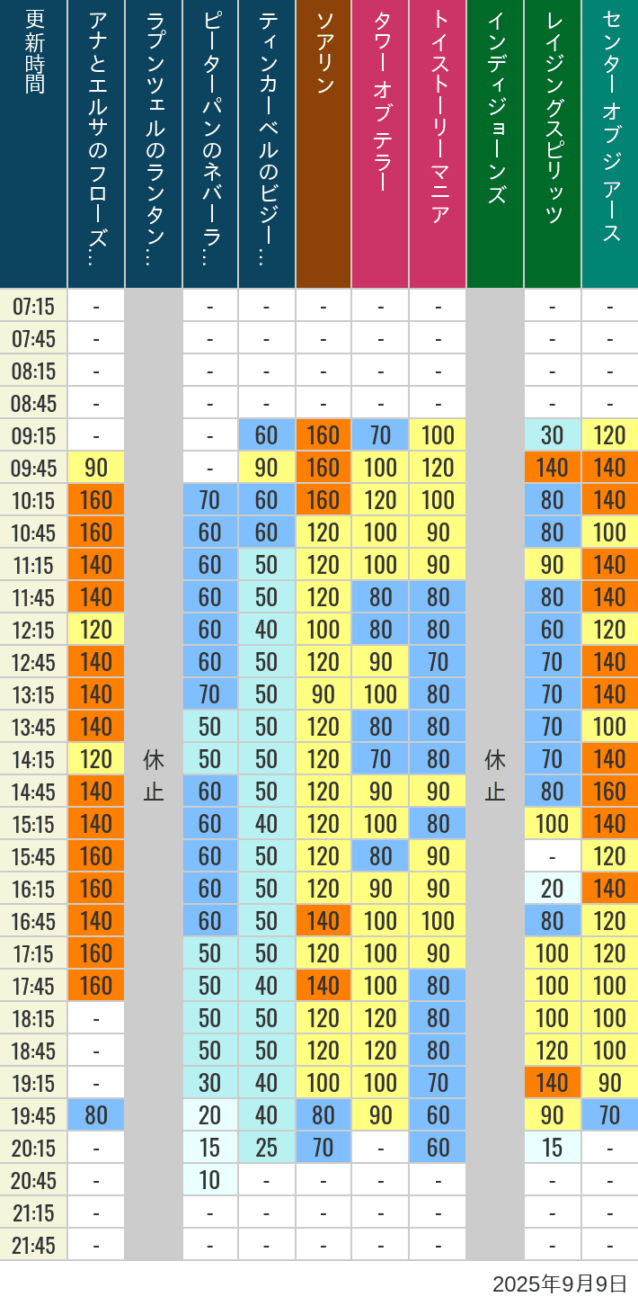 Table of wait times for Soaring, Tower of Terror, Toy Story Mania, Turtle Talk, Nemo & Friends SeaRider, Indiana Jones Adventure, Raging Spirits, The Magic Lamp, Center of the Earth and 20,000 Leagues Under the Sea on September 9, 2025, recorded by time from 7:00 am to 9:00 pm.