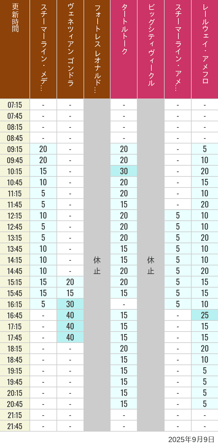 Table of wait times for Transit Steamer Line, Venetian Gondolas, Fortress Explorations, Big City Vehicles, Transit Steamer Line and Electric Railway on September 9, 2025, recorded by time from 7:00 am to 9:00 pm.