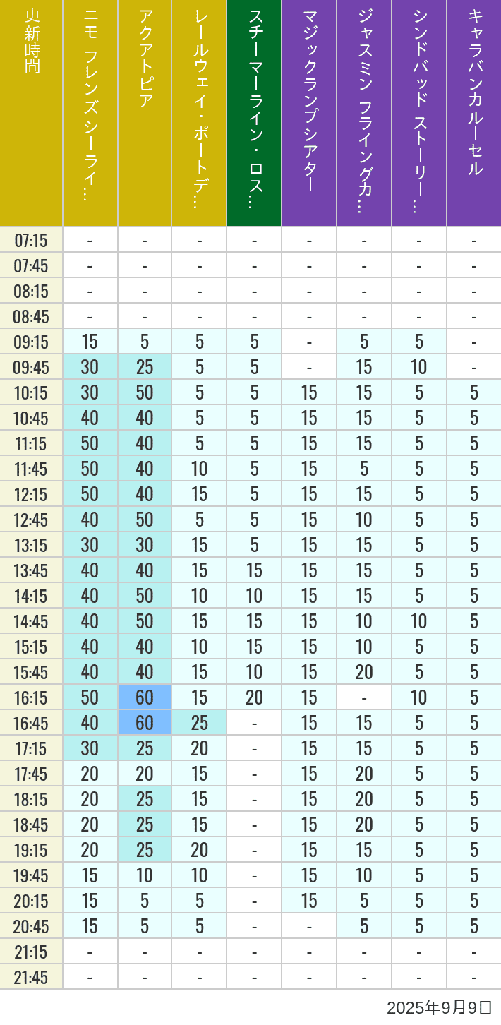 Table of wait times for Aquatopia, Electric Railway, Transit Steamer Line, Jasmine's Flying Carpets, Sindbad's Storybook Voyage and Caravan Carousel on September 9, 2025, recorded by time from 7:00 am to 9:00 pm.
