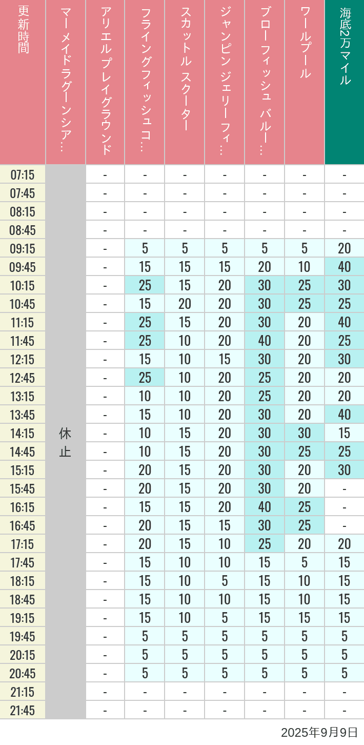 Table of wait times for Mermaid Lagoon ', Ariel's Playground, Flying Fish Coaster, Scuttle's Scooters, Jumpin' Jellyfish, Balloon Race and The Whirlpool on September 9, 2025, recorded by time from 7:00 am to 9:00 pm.