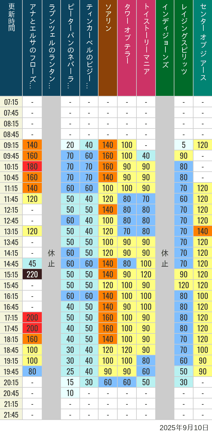 September 10, 2025, TDS Popular Attractions Wait Times Table of wait times for Soaring, Tower of Terror, Toy Story Mania, Turtle Talk, Nemo & Friends SeaRider, Indiana Jones Adventure, Raging Spirits, The Magic Lamp, Center of the Earth and 20,000 Leagues Under the Sea on September 10, 2025, recorded by time from 7:00 am to 9:00 pm.