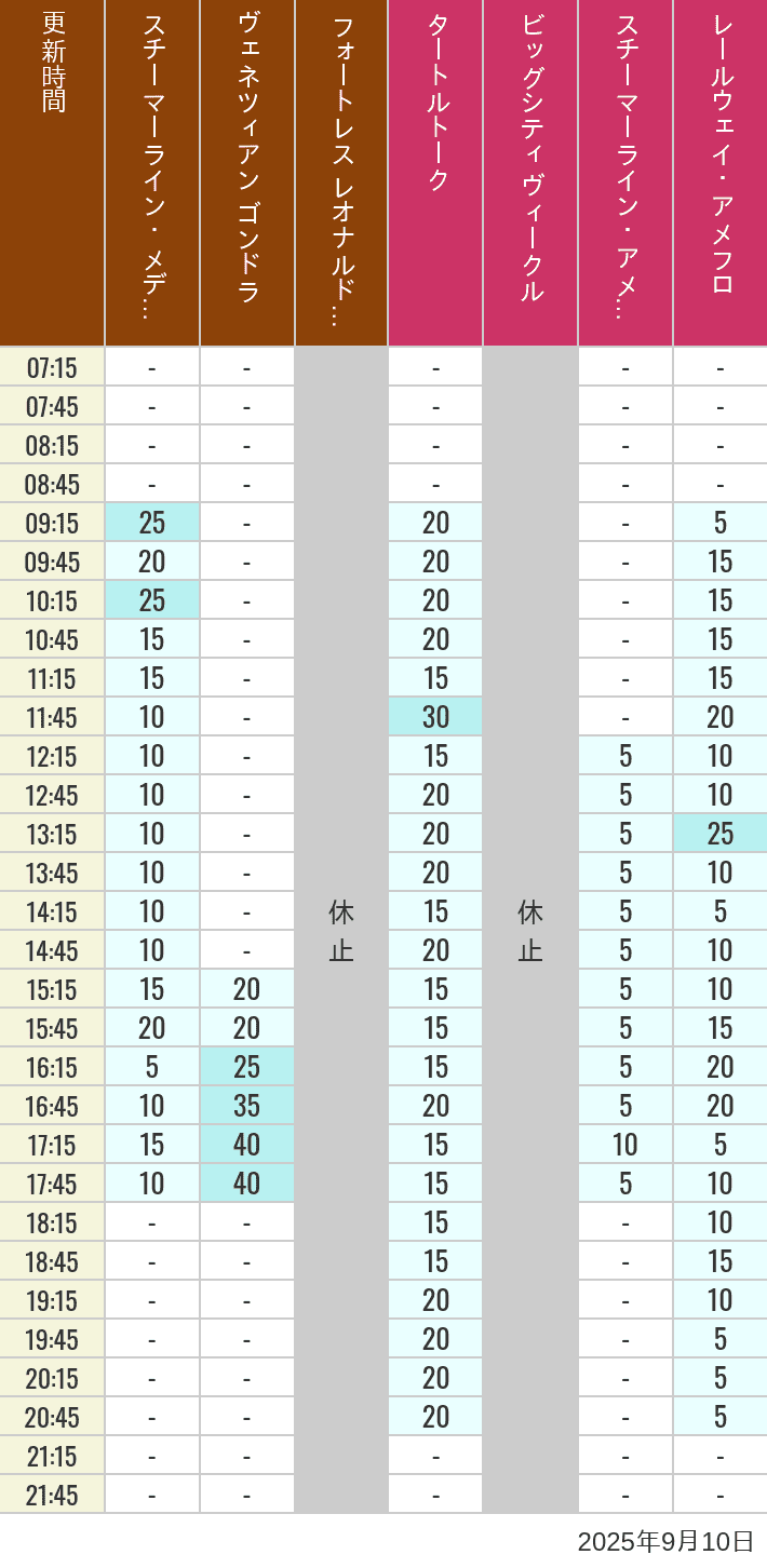 September 10, 2025, Mediterranean Harbor, American Waterfront Wait Times Table of wait times for Transit Steamer Line, Venetian Gondolas, Fortress Explorations, Big City Vehicles, Transit Steamer Line and Electric Railway on September 10, 2025, recorded by time from 7:00 am to 9:00 pm.