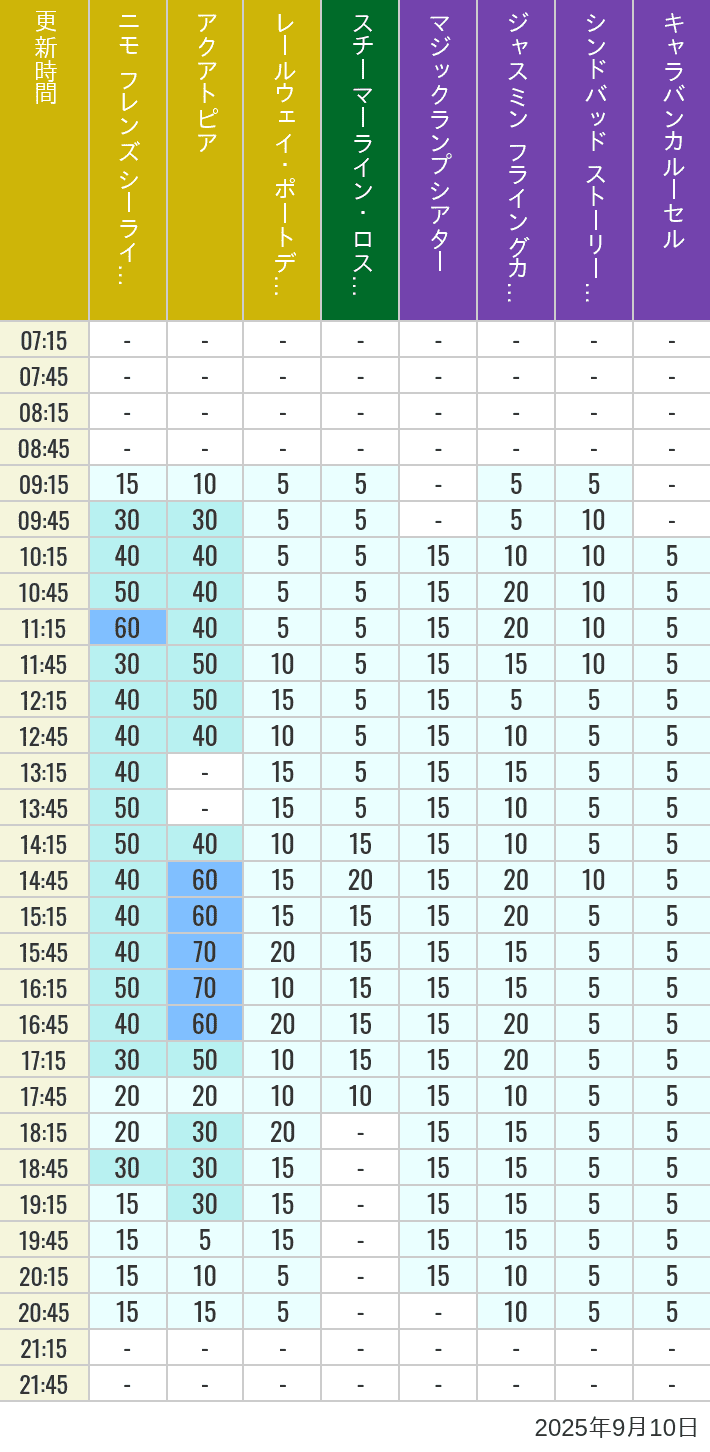 September 10, 2025, ort Discovery, Lost River Delta, Arabian Coast Wait Times Table of wait times for Aquatopia, Electric Railway, Transit Steamer Line, Jasmine's Flying Carpets, Sindbad's Storybook Voyage and Caravan Carousel on September 10, 2025, recorded by time from 7:00 am to 9:00 pm.