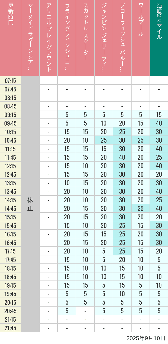 September 10, 2025, Mermaid Lagoon Wait Times Table of wait times for Mermaid Lagoon ', Ariel's Playground, Flying Fish Coaster, Scuttle's Scooters, Jumpin' Jellyfish, Balloon Race and The Whirlpool on September 10, 2025, recorded by time from 7:00 am to 9:00 pm.