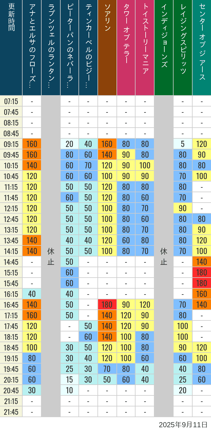 September 11, 2025, TDS Popular Attractions Wait Times Table of wait times for Soaring, Tower of Terror, Toy Story Mania, Turtle Talk, Nemo & Friends SeaRider, Indiana Jones Adventure, Raging Spirits, The Magic Lamp, Center of the Earth and 20,000 Leagues Under the Sea on September 11, 2025, recorded by time from 7:00 am to 9:00 pm.