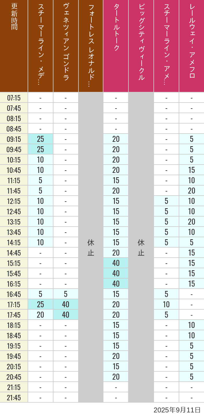 September 11, 2025, Mediterranean Harbor, American Waterfront Wait Times Table of wait times for Transit Steamer Line, Venetian Gondolas, Fortress Explorations, Big City Vehicles, Transit Steamer Line and Electric Railway on September 11, 2025, recorded by time from 7:00 am to 9:00 pm.
