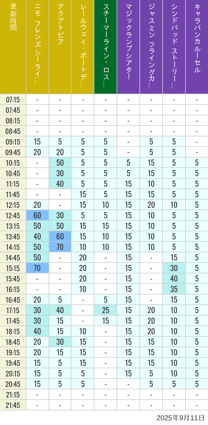 September 11, 2025, ort Discovery, Lost River Delta, Arabian Coast Wait Times Table of wait times for Aquatopia, Electric Railway, Transit Steamer Line, Jasmine's Flying Carpets, Sindbad's Storybook Voyage and Caravan Carousel on September 11, 2025, recorded by time from 7:00 am to 9:00 pm.