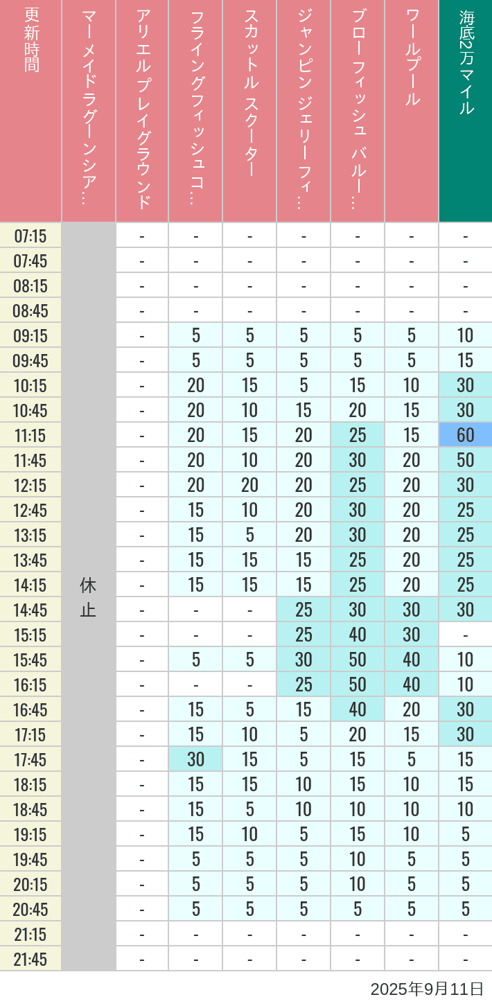 September 11, 2025, Mermaid Lagoon Wait Times Table of wait times for Mermaid Lagoon ', Ariel's Playground, Flying Fish Coaster, Scuttle's Scooters, Jumpin' Jellyfish, Balloon Race and The Whirlpool on September 11, 2025, recorded by time from 7:00 am to 9:00 pm.