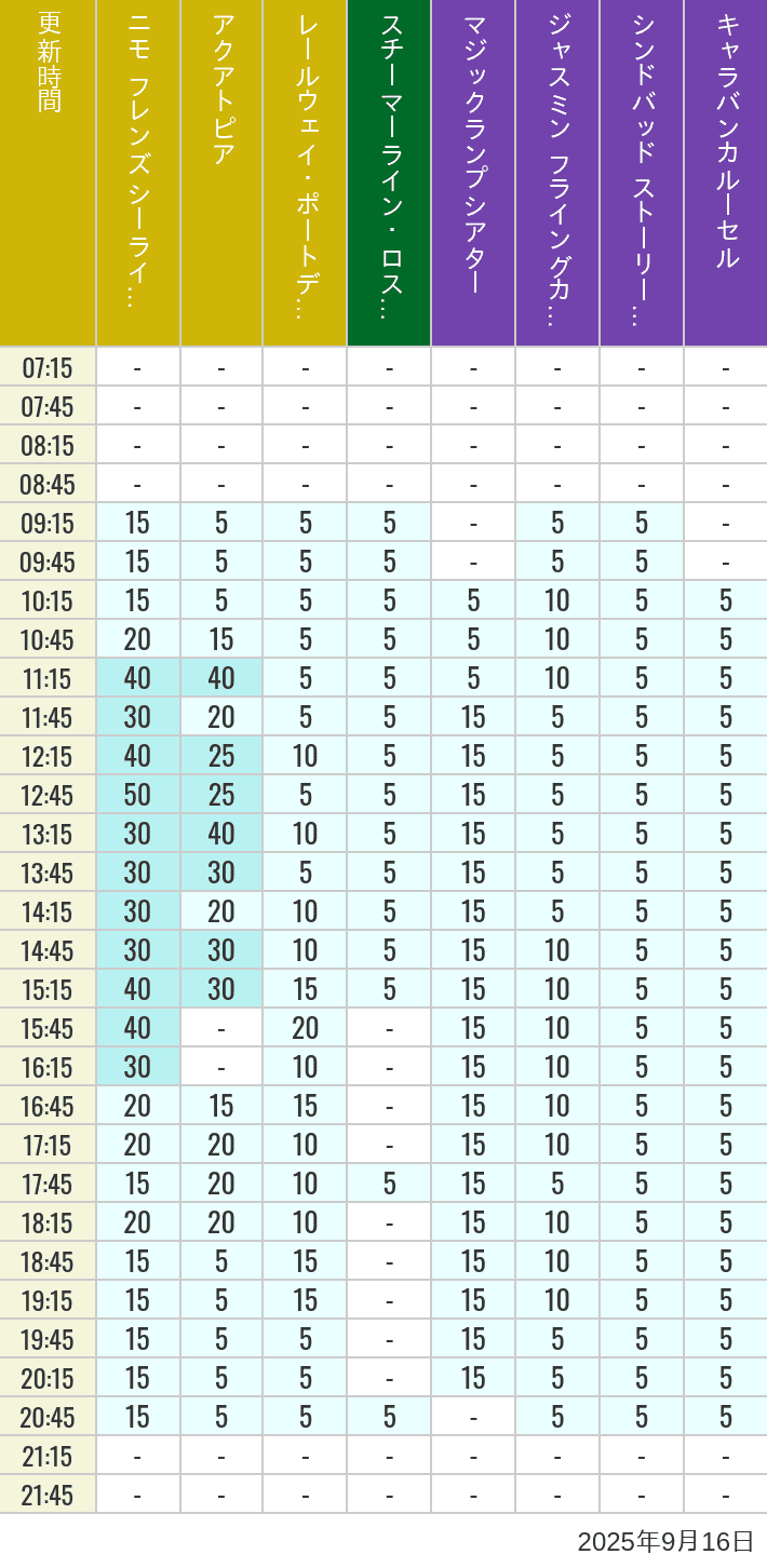 Table of wait times for Aquatopia, Electric Railway, Transit Steamer Line, Jasmine's Flying Carpets, Sindbad's Storybook Voyage and Caravan Carousel on September 16, 2025, recorded by time from 7:00 am to 9:00 pm.