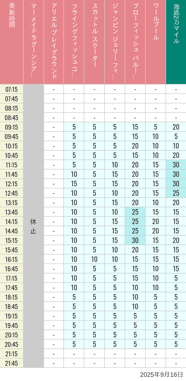 Table of wait times for Mermaid Lagoon ', Ariel's Playground, Flying Fish Coaster, Scuttle's Scooters, Jumpin' Jellyfish, Balloon Race and The Whirlpool on September 16, 2025, recorded by time from 7:00 am to 9:00 pm.