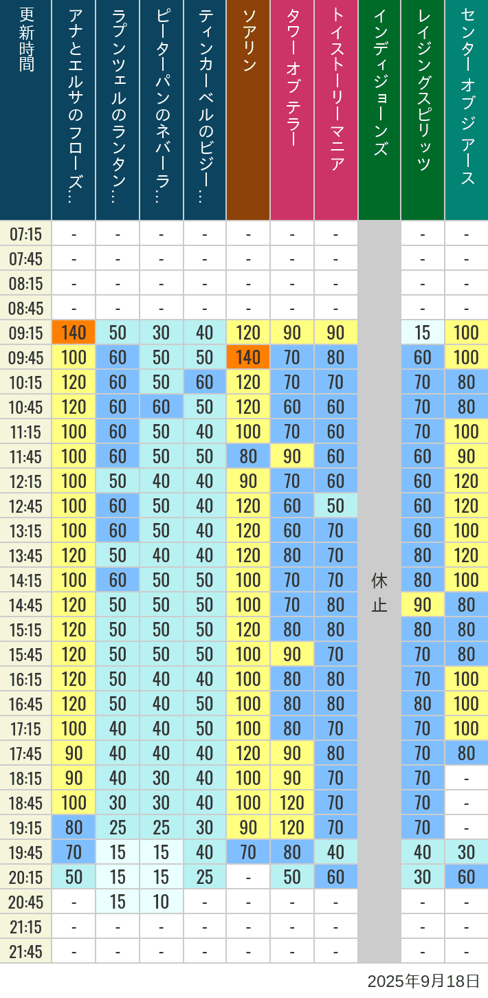 September 18, 2025, TDS Popular Attractions Wait Times Table of wait times for Soaring, Tower of Terror, Toy Story Mania, Turtle Talk, Nemo & Friends SeaRider, Indiana Jones Adventure, Raging Spirits, The Magic Lamp, Center of the Earth and 20,000 Leagues Under the Sea on September 18, 2025, recorded by time from 7:00 am to 9:00 pm.
