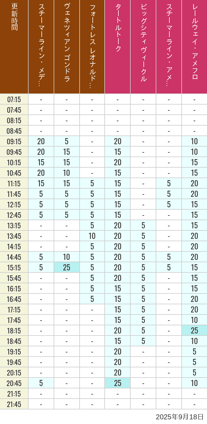 September 18, 2025, Mediterranean Harbor, American Waterfront Wait Times Table of wait times for Transit Steamer Line, Venetian Gondolas, Fortress Explorations, Big City Vehicles, Transit Steamer Line and Electric Railway on September 18, 2025, recorded by time from 7:00 am to 9:00 pm.