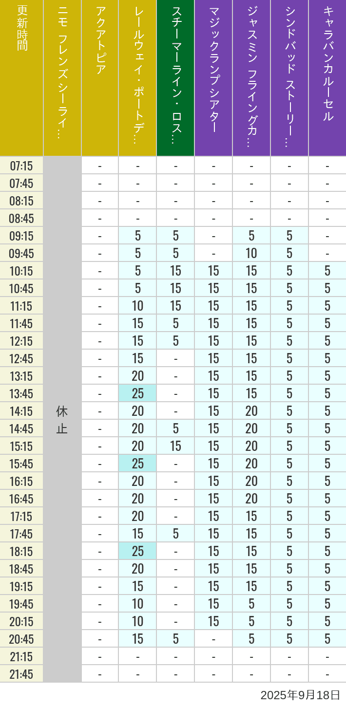 September 18, 2025, ort Discovery, Lost River Delta, Arabian Coast Wait Times Table of wait times for Aquatopia, Electric Railway, Transit Steamer Line, Jasmine's Flying Carpets, Sindbad's Storybook Voyage and Caravan Carousel on September 18, 2025, recorded by time from 7:00 am to 9:00 pm.