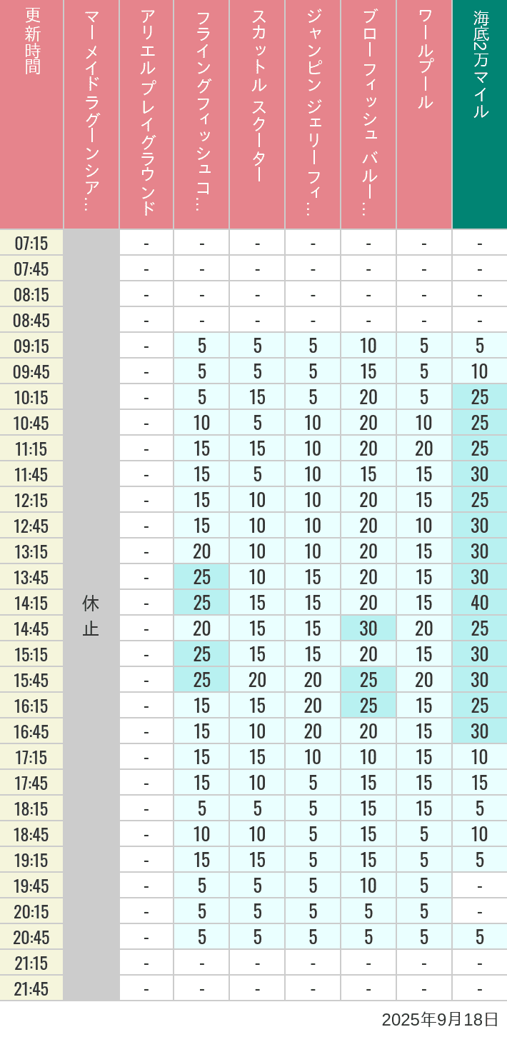 September 18, 2025, Mermaid Lagoon Wait Times Table of wait times for Mermaid Lagoon ', Ariel's Playground, Flying Fish Coaster, Scuttle's Scooters, Jumpin' Jellyfish, Balloon Race and The Whirlpool on September 18, 2025, recorded by time from 7:00 am to 9:00 pm.