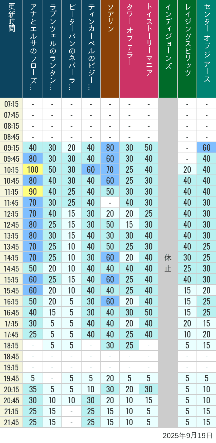 September 19, 2025, TDS Popular Attractions Wait Times Table of wait times for Soaring, Tower of Terror, Toy Story Mania, Turtle Talk, Nemo & Friends SeaRider, Indiana Jones Adventure, Raging Spirits, The Magic Lamp, Center of the Earth and 20,000 Leagues Under the Sea on September 19, 2025, recorded by time from 7:00 am to 9:00 pm.