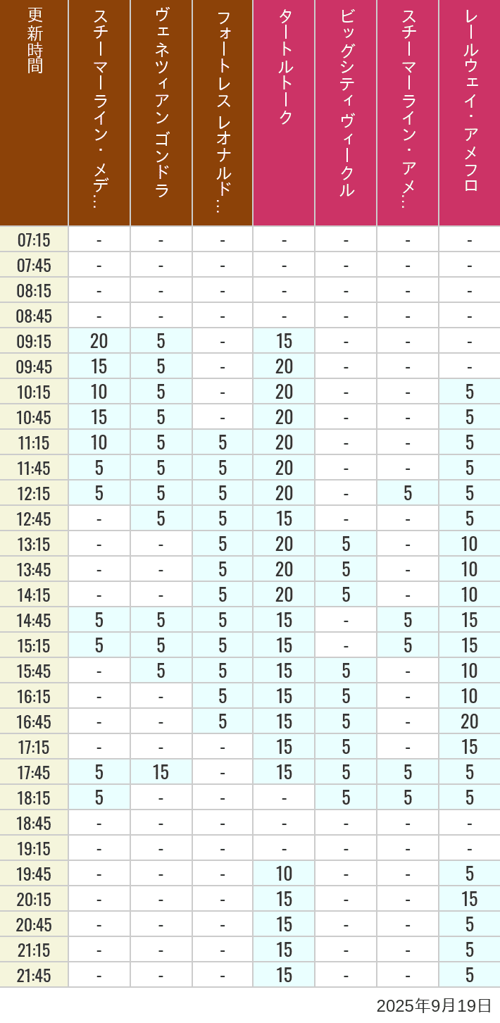 September 19, 2025, Mediterranean Harbor, American Waterfront Wait Times Table of wait times for Transit Steamer Line, Venetian Gondolas, Fortress Explorations, Big City Vehicles, Transit Steamer Line and Electric Railway on September 19, 2025, recorded by time from 7:00 am to 9:00 pm.