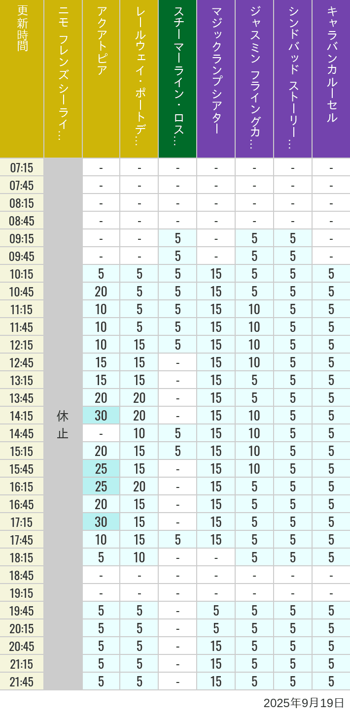 September 19, 2025, ort Discovery, Lost River Delta, Arabian Coast Wait Times Table of wait times for Aquatopia, Electric Railway, Transit Steamer Line, Jasmine's Flying Carpets, Sindbad's Storybook Voyage and Caravan Carousel on September 19, 2025, recorded by time from 7:00 am to 9:00 pm.
