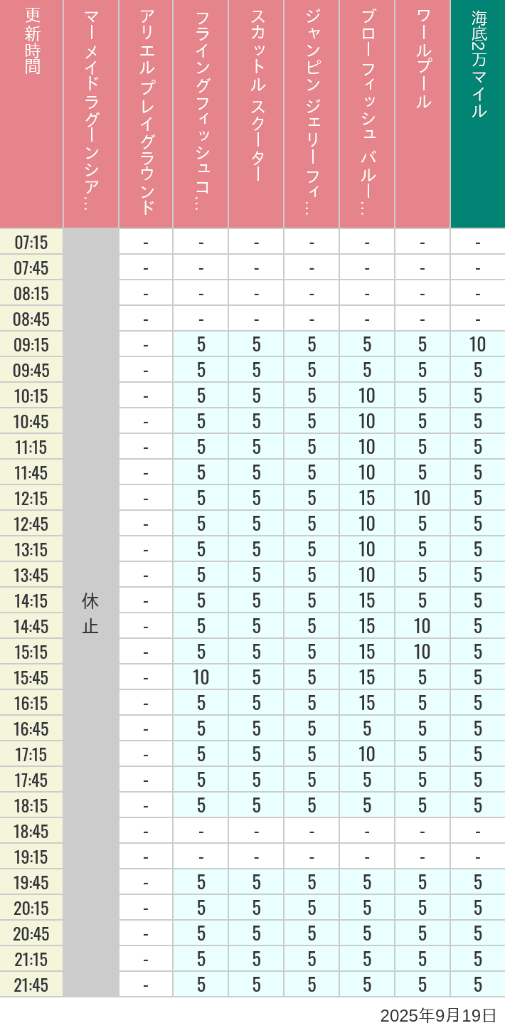 September 19, 2025, Mermaid Lagoon Wait Times Table of wait times for Mermaid Lagoon ', Ariel's Playground, Flying Fish Coaster, Scuttle's Scooters, Jumpin' Jellyfish, Balloon Race and The Whirlpool on September 19, 2025, recorded by time from 7:00 am to 9:00 pm.